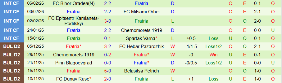 Nhận định, Soi kèo Etar vs Fratria, 22h30 ngày 17/2: Khách có quà - Ảnh 1
