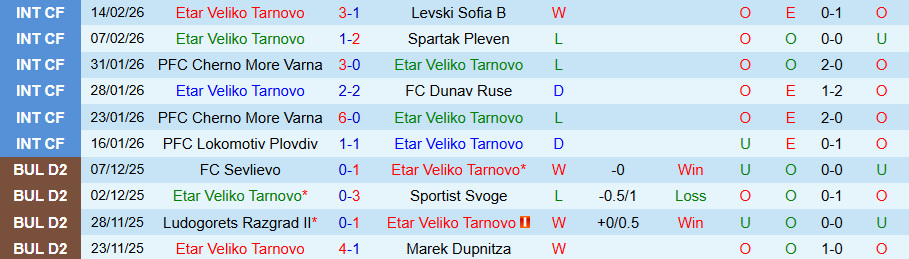 Nhận định, Soi kèo Etar vs Fratria, 22h30 ngày 17/2: Khách có quà - Ảnh 2