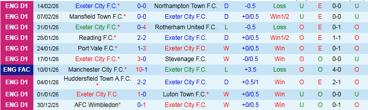 Nhận định, Soi kèo Exeter City vs Wycombe Wanderers 2h45 ngày 18/2: Điểm tựa sân nhà - Ảnh 2