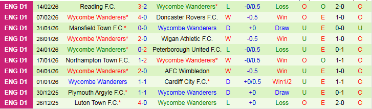 Nhận định, Soi kèo Exeter City vs Wycombe Wanderers 2h45 ngày 18/2: Điểm tựa sân nhà - Ảnh 3