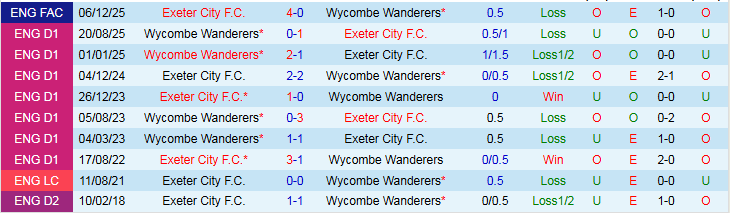 Nhận định, Soi kèo Exeter City vs Wycombe Wanderers 2h45 ngày 18/2: Điểm tựa sân nhà - Ảnh 4