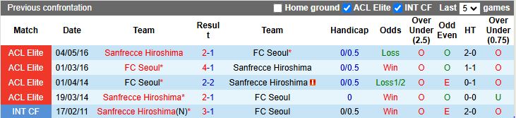 Nhận định, Soi kèo FC Seoul vs Sanfrecce Hiroshima 17h00 ngày 17/2: Thắng để đi tiếp - Ảnh 1
