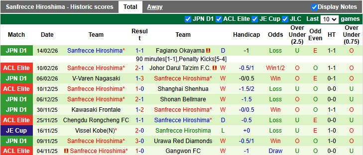 Nhận định, Soi kèo FC Seoul vs Sanfrecce Hiroshima 17h00 ngày 17/2: Thắng để đi tiếp - Ảnh 3