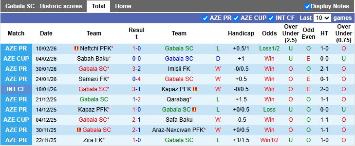 Nhận định, Soi kèo Gabala vs Sabah Baku 20h00 ngày 16/2: Không thể ngăn cản - Ảnh 2