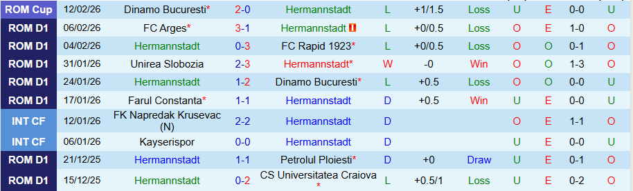 Nhận định, Soi kèo Hermannstadt vs Cluj, 22h00 ngày 15/2: Đội khách có 3 điểm - Ảnh 2