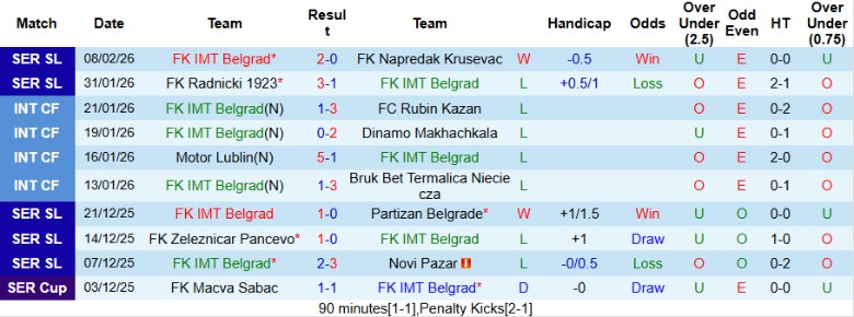 Nhận định, Soi kèo IMT Belgrad vs Javor Ivanjica, 23h00 ngày 16/2: Đại chiến 6 điểm - Ảnh 4