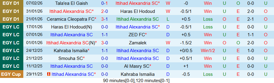 Nhận định, Soi kèo Ittihad Alexandria vs Smouha, 22h00 ngày 16/2: 1 bàn duy nhất - Ảnh 2