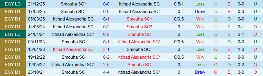 Nhận định, Soi kèo Ittihad Alexandria vs Smouha, 22h00 ngày 16/2: 1 bàn duy nhất - Ảnh 3