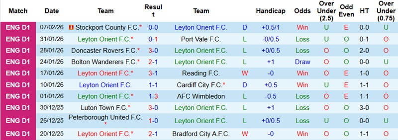 Nhận định, Soi kèo Leyton Orient vs Plymouth 2h45 ngày 18/2: Khách lấn chủ - Ảnh 3