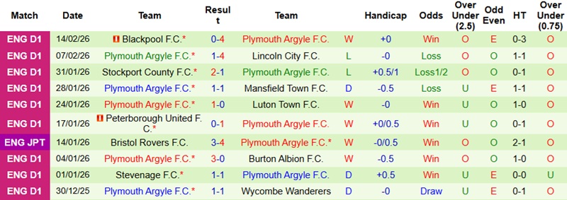 Nhận định, Soi kèo Leyton Orient vs Plymouth 2h45 ngày 18/2: Khách lấn chủ - Ảnh 4