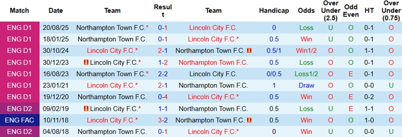 Nhận định, Soi kèo Lincoln vs Northampton 2h45 ngày 18/2: Khách lép vế - Ảnh 2