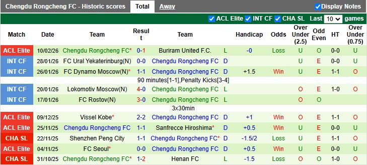 Nhận định, Soi kèo Machida Zelvia vs Chengdu Rongcheng 17h00 ngày 17/2: Khó tạo bất ngờ - Ảnh 2