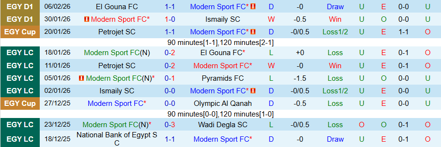 Nhận định, Soi kèo Modern Sport vs Kahraba Ismailia, 22h00 ngày 16/2: Chủ nhà giữ lại điểm - Ảnh 2