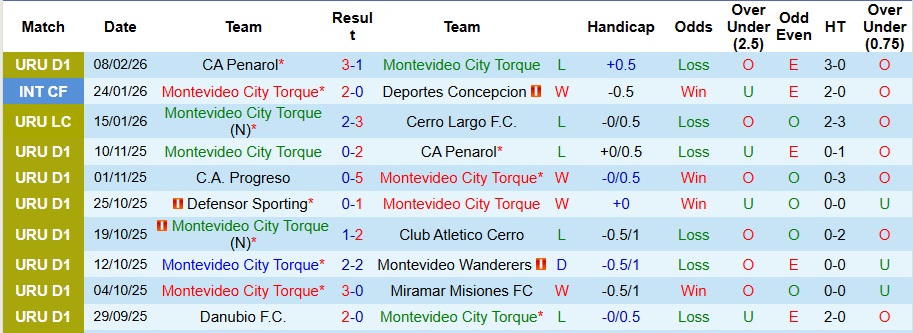 Nhận định, Soi kèo Montevideo City Torque vs CA Juventud 7h30 ngày 17/2: Bất phân thắng bại - Ảnh 1