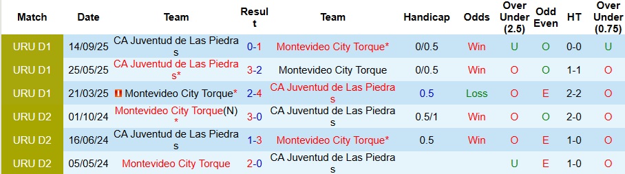 Nhận định, Soi kèo Montevideo City Torque vs CA Juventud 7h30 ngày 17/2: Bất phân thắng bại - Ảnh 3