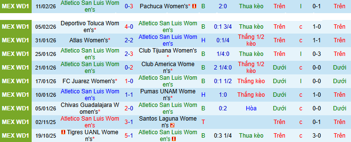 Nhận định, Soi kèo Nữ Atletico San Luis vs Nữ Queretaro 8h ngày 17/2: Những kẻ cùng khổ - Ảnh 1