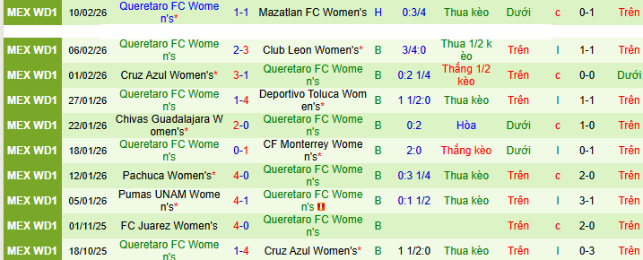 Nhận định, Soi kèo Nữ Atletico San Luis vs Nữ Queretaro 8h ngày 17/2: Những kẻ cùng khổ - Ảnh 2