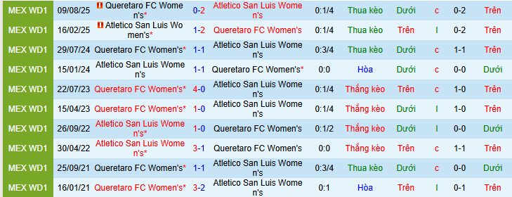 Nhận định, Soi kèo Nữ Atletico San Luis vs Nữ Queretaro 8h ngày 17/2: Những kẻ cùng khổ - Ảnh 3