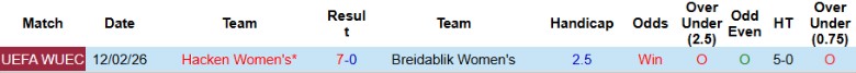 Nhận định, Soi kèo Nữ Breidablik vs Nữ Hacken, 1h00 ngày 19/2: Chấp nhận buông xuôi - Ảnh 2
