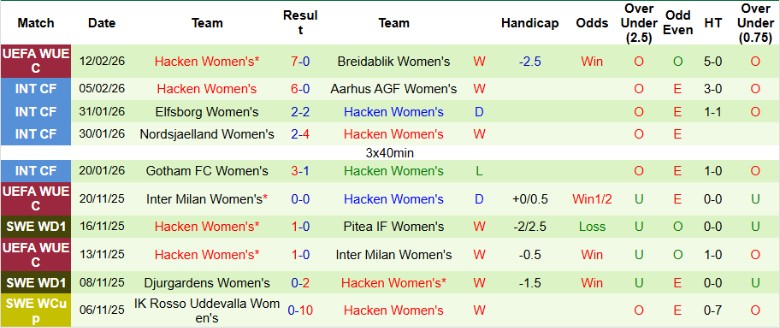 Nhận định, Soi kèo Nữ Breidablik vs Nữ Hacken, 1h00 ngày 19/2: Chấp nhận buông xuôi - Ảnh 4