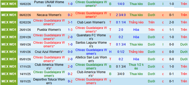 Nhận định, Soi kèo Nữ Chivas Guadalajara vs Nữ Atlas 8h ngày 17/2: Mở tiệc trên sân nhà - Ảnh 1