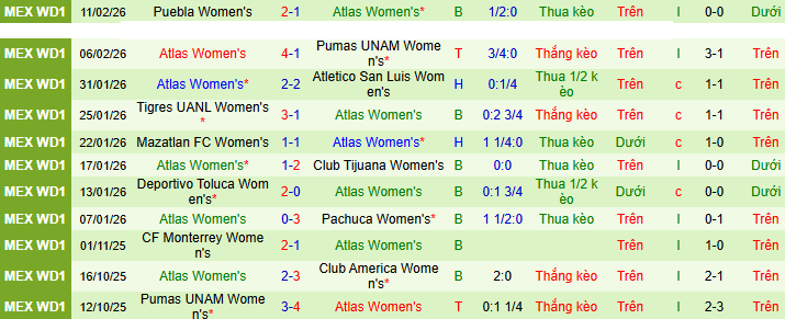 Nhận định, Soi kèo Nữ Chivas Guadalajara vs Nữ Atlas 8h ngày 17/2: Mở tiệc trên sân nhà - Ảnh 2