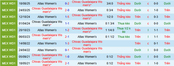 Nhận định, Soi kèo Nữ Chivas Guadalajara vs Nữ Atlas 8h ngày 17/2: Mở tiệc trên sân nhà - Ảnh 3