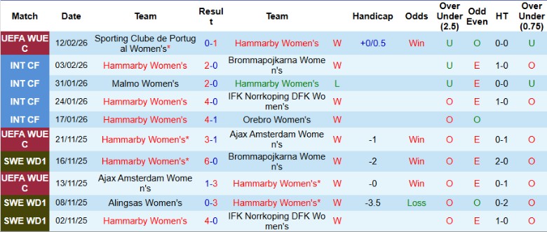 Nhận định, Soi kèo Nữ Hammarby vs Nữ Sporting, 1h00 ngày 19/2: Hưởng trọn niềm vui - Ảnh 3