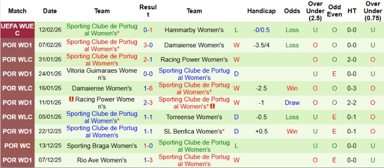 Nhận định, Soi kèo Nữ Hammarby vs Nữ Sporting, 1h00 ngày 19/2: Hưởng trọn niềm vui - Ảnh 4
