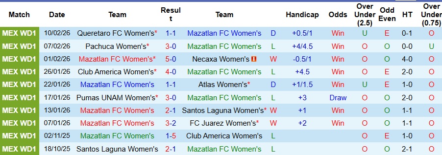 Nhận định, Soi kèo Nữ Mazatlan vs Nữ Tigres UANL 10h10 ngày 17/2: Chênh lệch đẳng cấp  - Ảnh 1