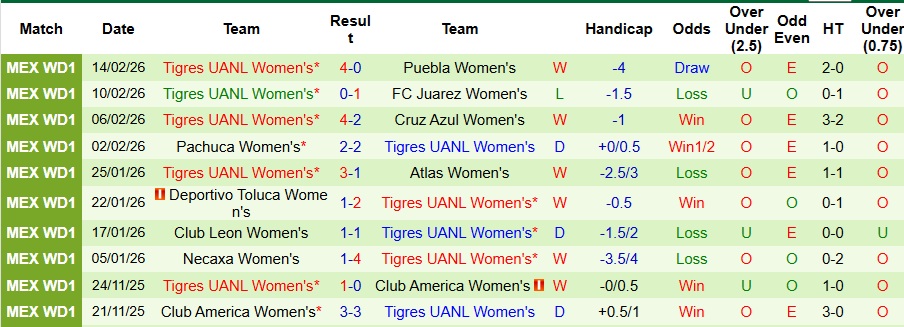 Nhận định, Soi kèo Nữ Mazatlan vs Nữ Tigres UANL 10h10 ngày 17/2: Chênh lệch đẳng cấp  - Ảnh 2