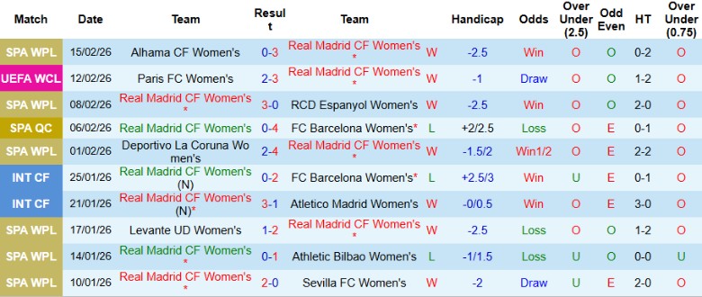 Nhận định, Soi kèo Nữ Real Madrid vs Nữ Paris, 0h45 ngày 19/2: Hiên ngang đi tiếp - Ảnh 3