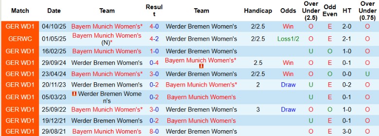 Nhận định, Soi kèo Nữ Werder Bremen vs Nữ Bayern Munich, 0h00 ngày 17/2: Tiếp tục trên đỉnh - Ảnh 2