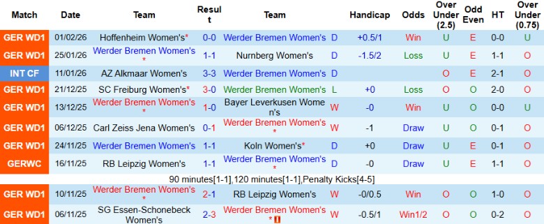 Nhận định, Soi kèo Nữ Werder Bremen vs Nữ Bayern Munich, 0h00 ngày 17/2: Tiếp tục trên đỉnh - Ảnh 3