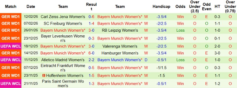 Nhận định, Soi kèo Nữ Werder Bremen vs Nữ Bayern Munich, 0h00 ngày 17/2: Tiếp tục trên đỉnh - Ảnh 4