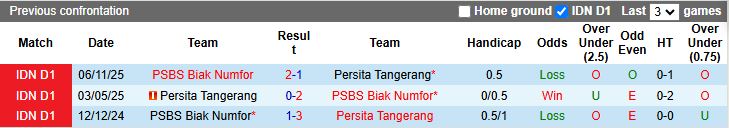 Nhận định, Soi kèo Persita Tangerang vs PSBS Biak Numfor 15h30 ngày 16/2: Phục thù thành công - Ảnh 1