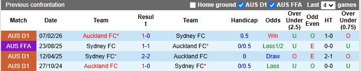 Nhận định, Soi kèo Sydney vs Auckland 15h00 ngày 17/2: Áp sát đầu bảng - Ảnh 1