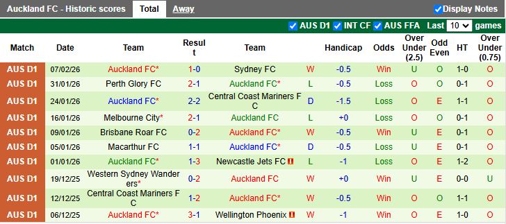 Nhận định, Soi kèo Sydney vs Auckland 15h00 ngày 17/2: Áp sát đầu bảng - Ảnh 3