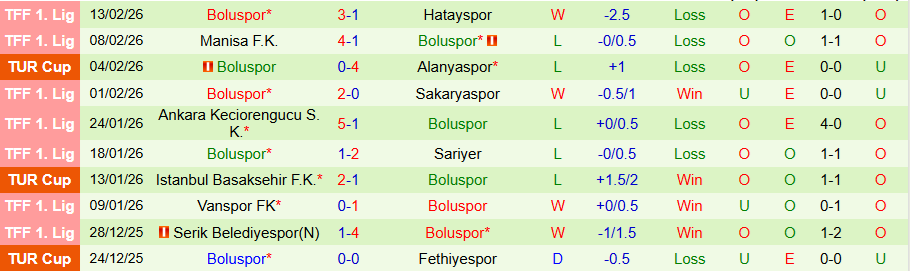 Nhận định, Soi kèo Umraniyespor vs Boluspor, 21h00 ngày 17/2: Khác biệt sân nhà - Ảnh 1
