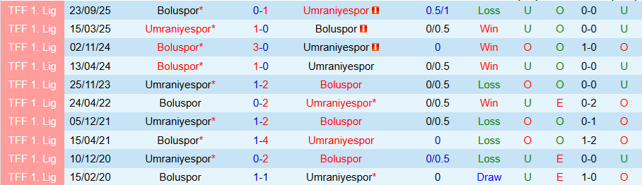 Nhận định, Soi kèo Umraniyespor vs Boluspor, 21h00 ngày 17/2: Khác biệt sân nhà - Ảnh 3