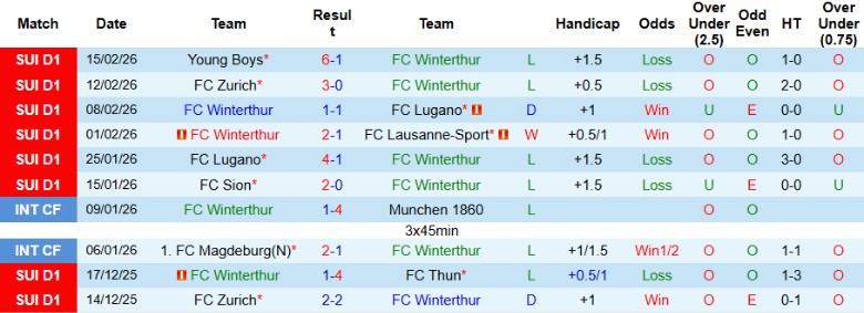 Nhận định, Soi kèo Winterthur vs St. Gallen, 1h00 ngày 19/2: Kiên trì bám đuổi - Ảnh 3