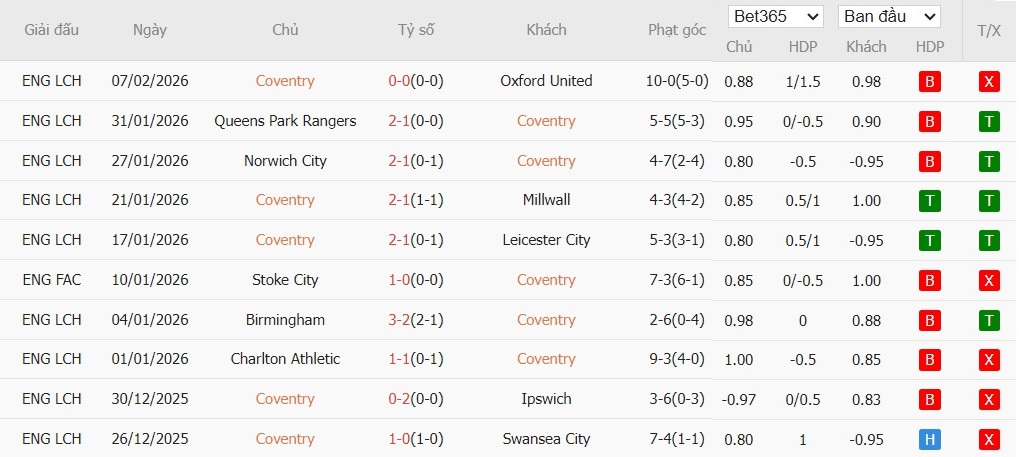 Soi kèo phạt góc Coventry City vs Middlesbrough, 3h ngày 17/02 - Ảnh 2
