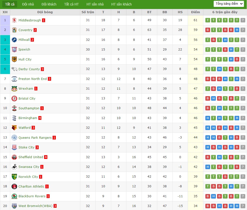Soi kèo phạt góc Coventry City vs Middlesbrough, 3h ngày 17/02 - Ảnh 5
