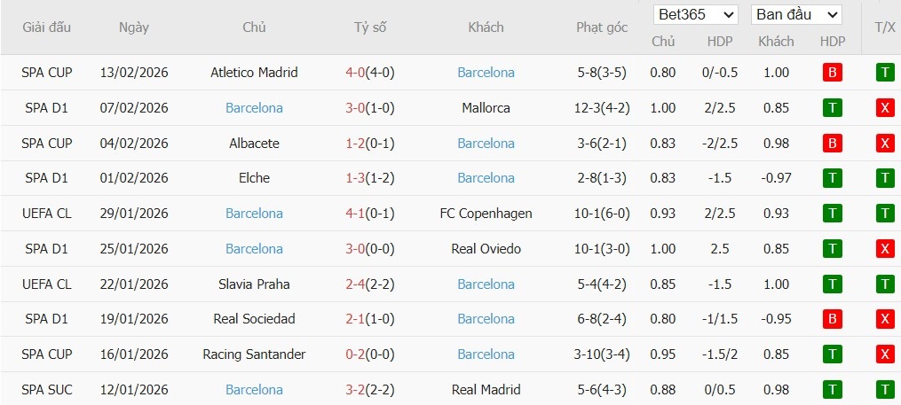 Soi kèo phạt góc Girona vs Barcelona, 3h ngày 17/02 - Ảnh 5