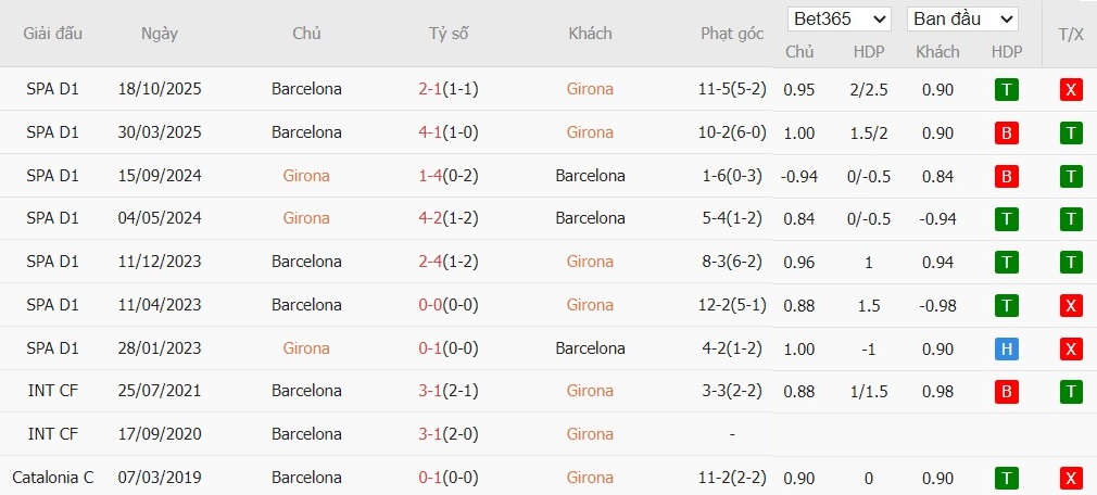 Soi kèo phạt góc Girona vs Barcelona, 3h ngày 17/02 - Ảnh 6