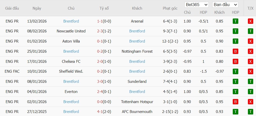 Soi kèo phạt góc Macclesfield Town vs Brentford, 2h30 ngày 17/02 - Ảnh 3