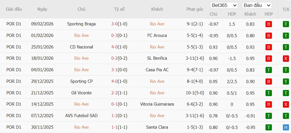 Soi kèo phạt góc Rio Ave vs Moreirense, 3h15 ngày 17/02 - Ảnh 1
