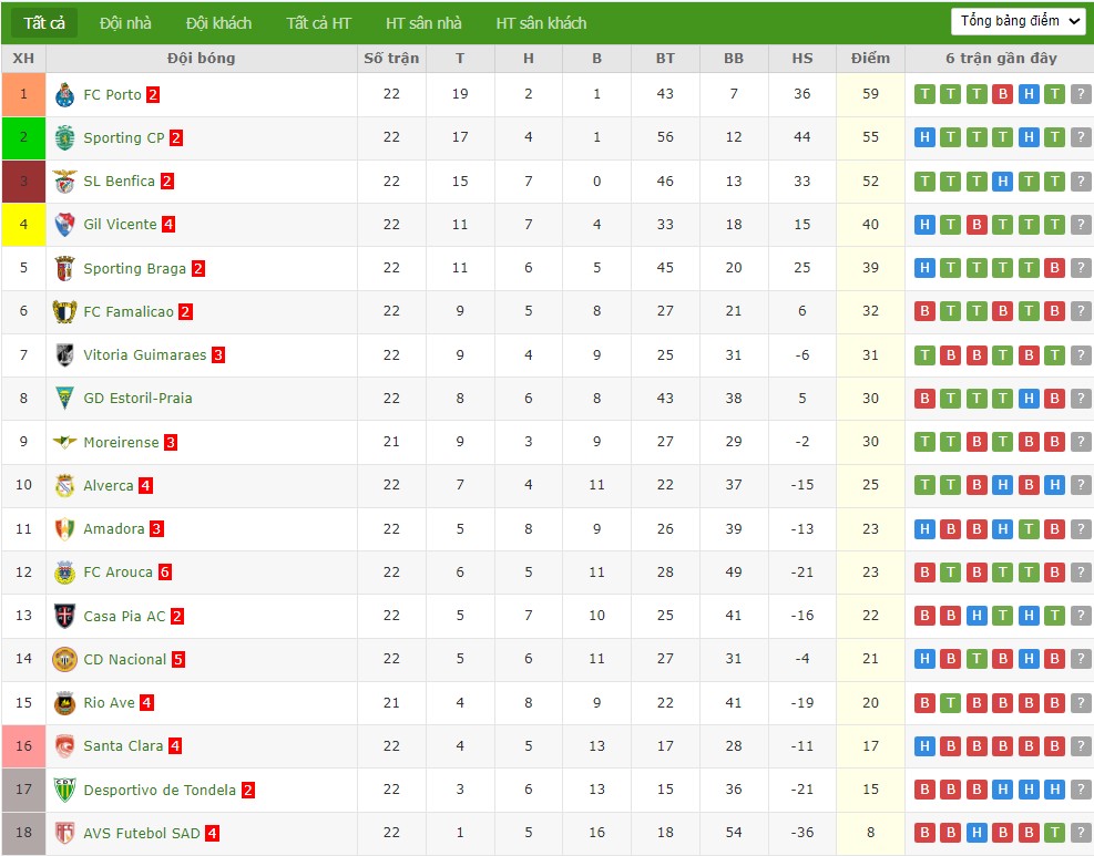 Soi kèo phạt góc Rio Ave vs Moreirense, 3h15 ngày 17/02 - Ảnh 5