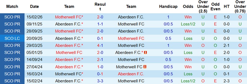 Nhận định, Soi kèo Aberdeen vs Motherwell 2h45 ngày 19/2: Vé trong tầm tay - Ảnh 2