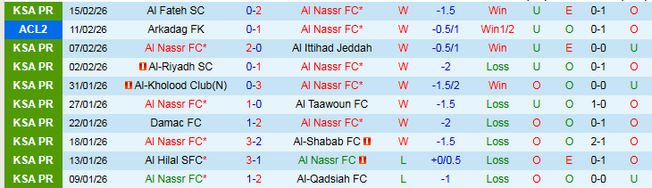 Nhận định, Soi kèo Al Nassr vs Arkadag 1h15 ngày 19/2: Chủ nhà thắng dễ - Ảnh 2